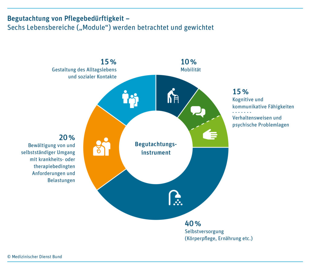 Mehrfarbiges Tortendiagramm mit dem Titel „Begutachtung von Pflegebedürftigkeit – Sechs Lebensbereiche („Module“) werden betrachtet und gewichtet“ mit der Aufschlüsselung „15 % Gestaltung des Alltagslebens und sozialer Kontakte“, „20 % Bewältigung von und selbstständiger Umgang mit krankheits- oder therapiebedingten Änderungen und Belastungen“, „10 % Mobilität“, „15 % Kognitive und kommunikative Fähigkeiten / Verhaltensweisen und psychische Problemlagen“ sowie „40 % Selberversorgung (Körperpflege, Ernährung etc.)“ – (c) Medizinischer Dienst Bund