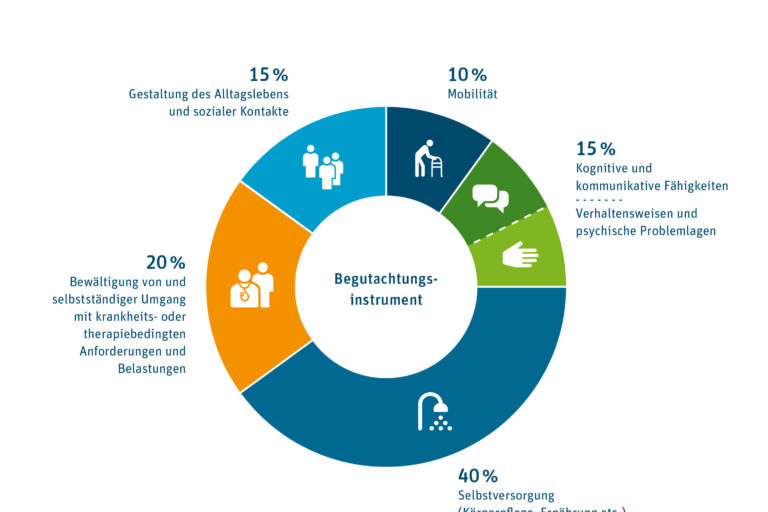 Mehrfarbiges Tortendiagramm mit dem Titel „Begutachtung von Pflegebedürftigkeit – Sechs Lebensbereiche („Module“) werden betrachtet und gewichtet“ mit der Aufschlüsselung „15 % Gestaltung des Alltagslebens und sozialer Kontakte“, „20 % Bewältigung von und selbstständiger Umgang mit krankheits- oder therapiebedingten Änderungen und Belastungen“, „10 % Mobilität“, „15 % Kognitive und kommunikative Fähigkeiten / Verhaltensweisen und psychische Problemlagen“ sowie „40 % Selberversorgung (Körperpflege, Ernährung etc.)“ – (c) Medizinischer Dienst Bund